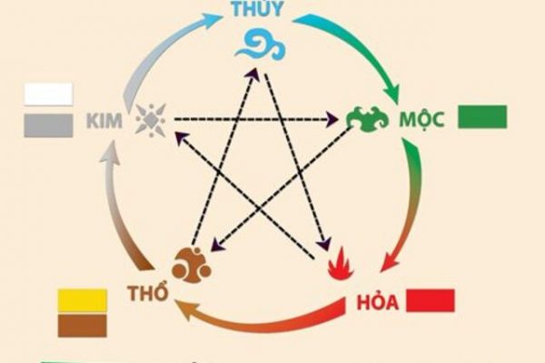 Hướng phong thuỷ cho mệnh Kim
